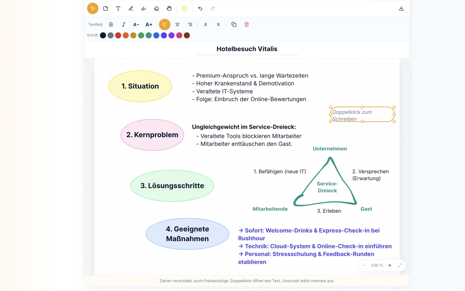 Digitales Flipchart mit vier farbigen Metaplankarten, Stichpunkten und einem frei gezeichneten Service-Dreieck.